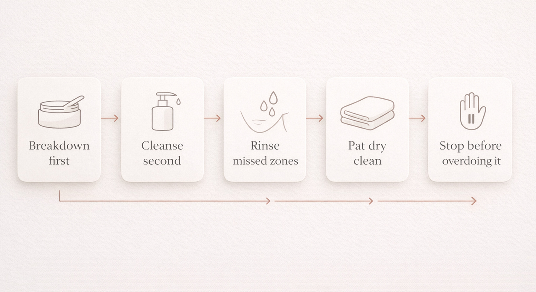 Makeup removal flowchart showing five steps: breakdown first, cleanse second, rinse missed zones, pat dry clean, stop before overdoing it 