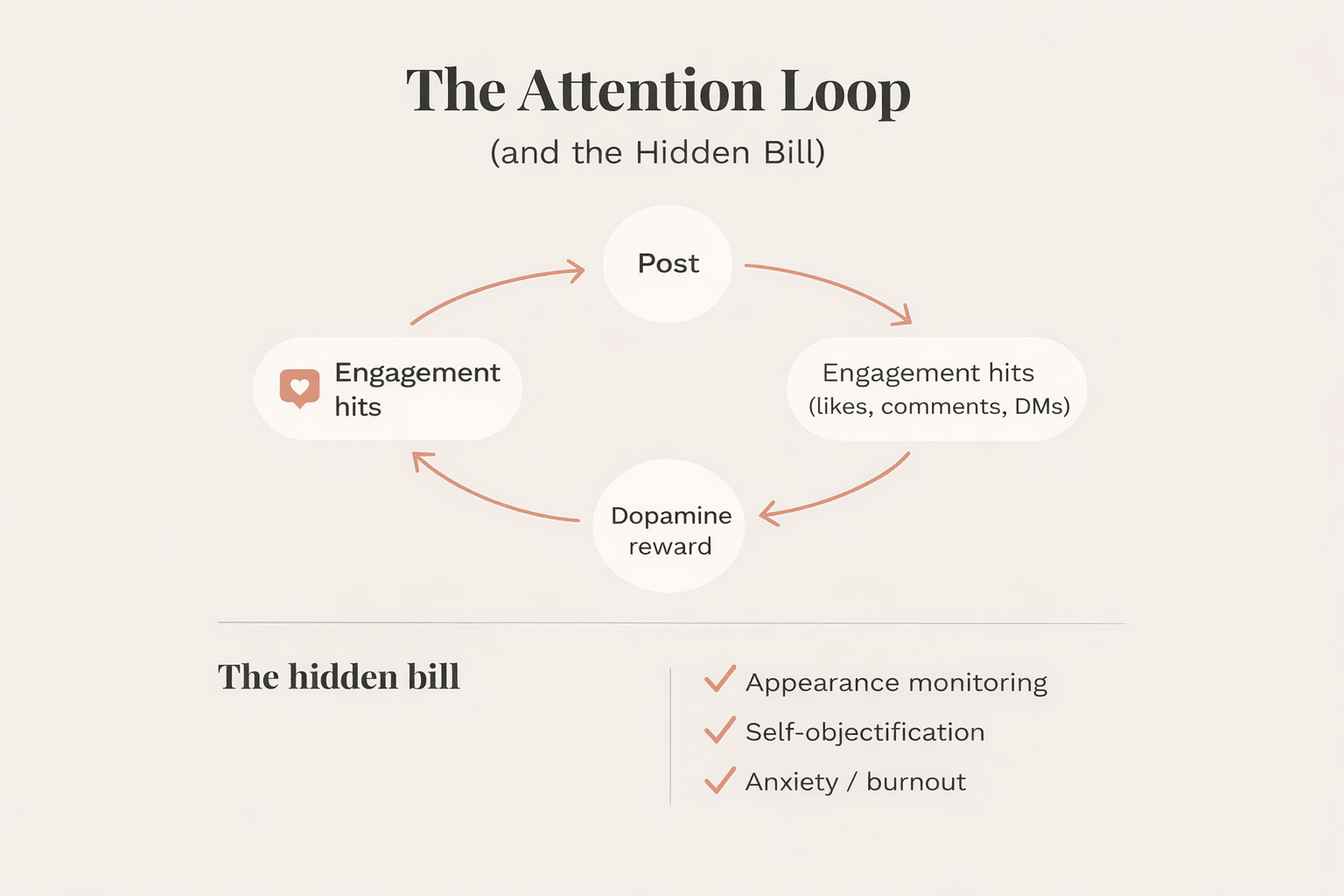 Thirst trap psychology infographic showing the attention loop—post, engagement hits, dopamine reward—and the hidden bill of appearance monitoring, self-objectification, and anxiety.